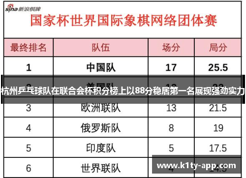 杭州乒乓球队在联合会杯积分榜上以88分稳居第一名展现强劲实力