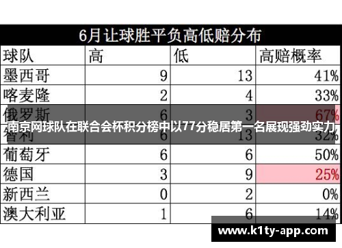 南京网球队在联合会杯积分榜中以77分稳居第一名展现强劲实力